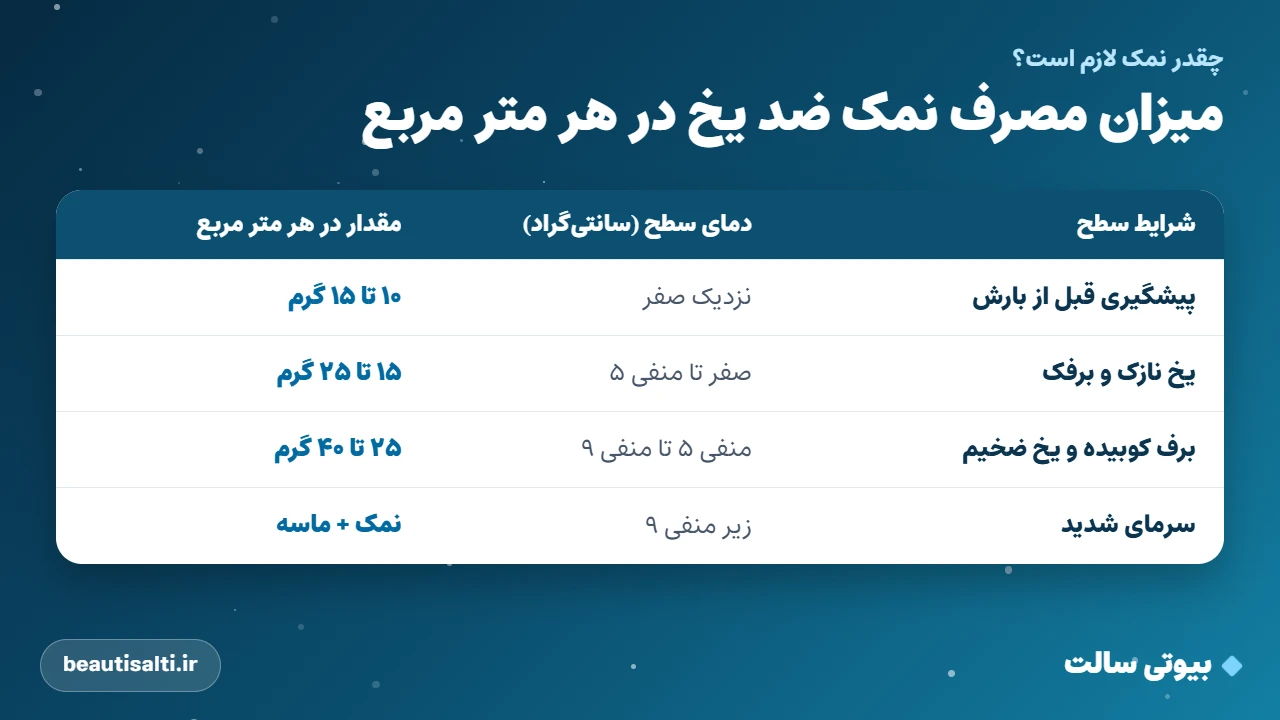 میزان مصرف نمک ضد یخ در هر متر مربع