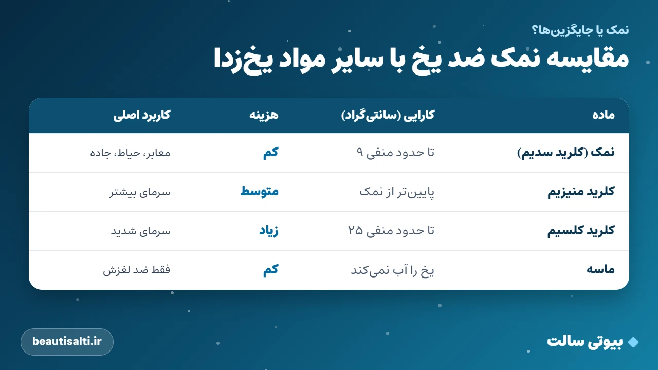 مقایسه نمک ضد یخ با کلرید کلسیم، کلرید منیزیم و ماسه