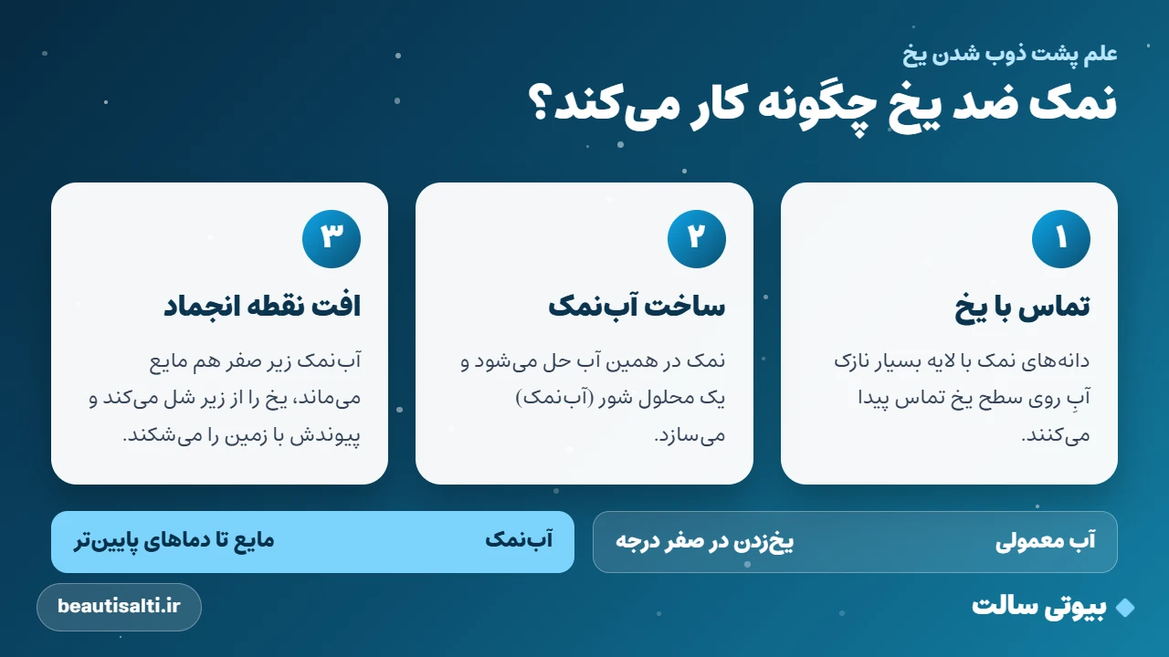 نمک ضد یخ چگونه کار میکند